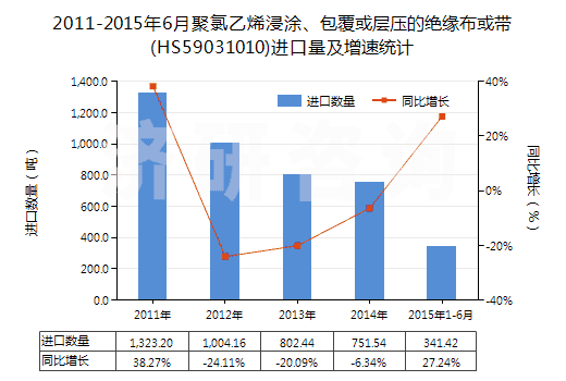 2011-2015年6月聚氯乙烯浸涂、包覆或?qū)訅旱慕^緣布或帶(HS59031010)進口量及增速統(tǒng)計